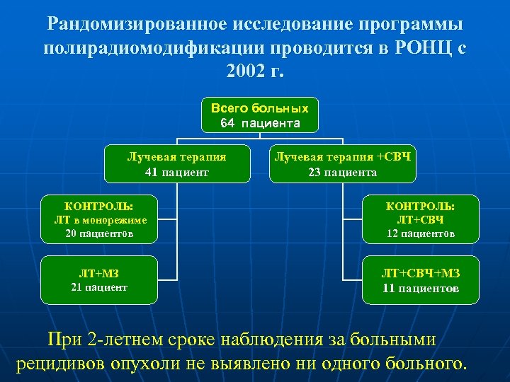 Рандомизированное исследование программы полирадиомодификации проводится в РОНЦ с 2002 г. Всего больных 64 пациента