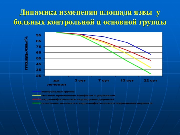 Динамика изменения площади язвы у больных контрольной и основной группы 