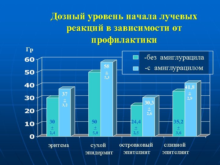 Дозный уровень начала лучевых реакций в зависимости от профилактики Гр -без амиглурацила -с амиглурацилом