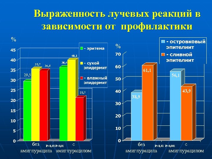 Выраженность лучевых реакций в зависимости от профилактики % % 40, 1 35, 7 34,
