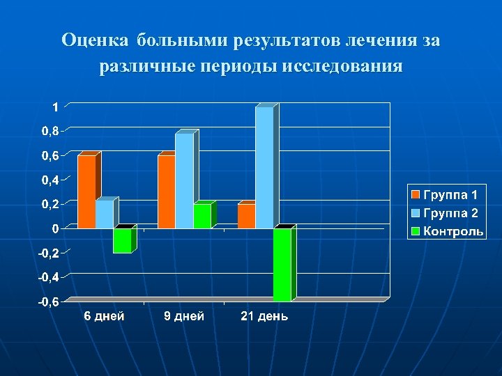 Оценка больными результатов лечения за различные периоды исследования 