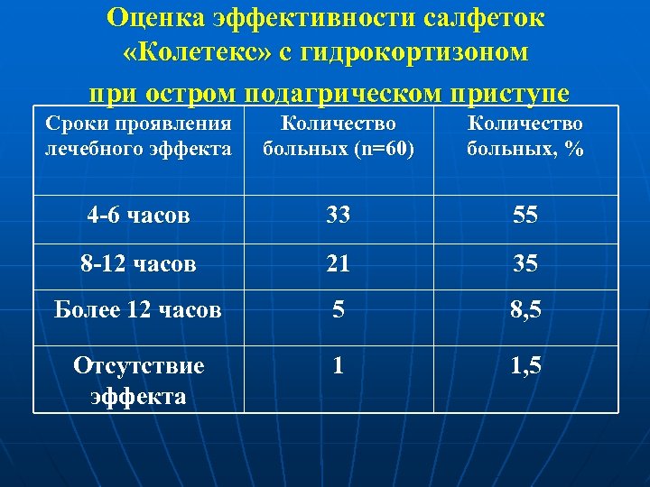 Оценка эффективности салфеток «Колетекс» с гидрокортизоном при остром подагрическом приступе Сроки проявления лечебного эффекта