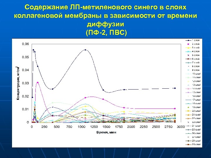 Содержание ЛП-метиленового синего в слоях коллагеновой мембраны в зависимости от времени диффузии (ПФ-2, ПВС)