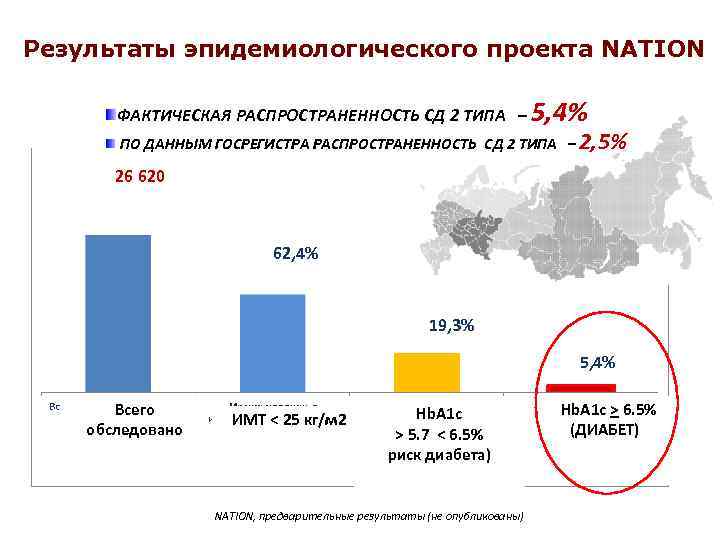 Результаты эпидемиологического проекта NATION ФАКТИЧЕСКАЯ РАСПРОСТРАНЕННОСТЬ СД 2 ТИПА – 5, 4% ПО ДАННЫМ