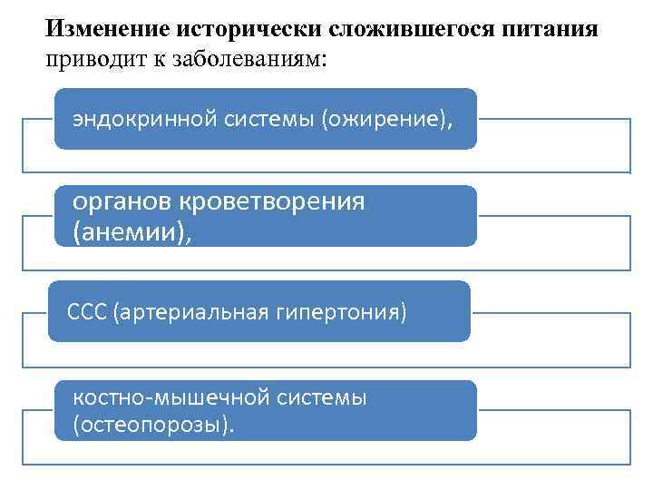 Изменение исторически сложившегося питания приводит к заболеваниям: эндокринной системы (ожирение), органов кроветворения (анемии), ССС