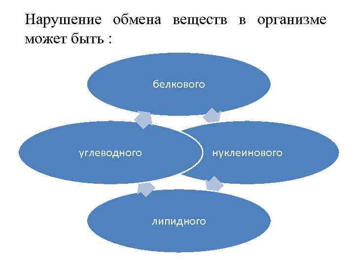 Нарушение обмена веществ в организме может быть : белкового углеводного нуклеинового липидного 
