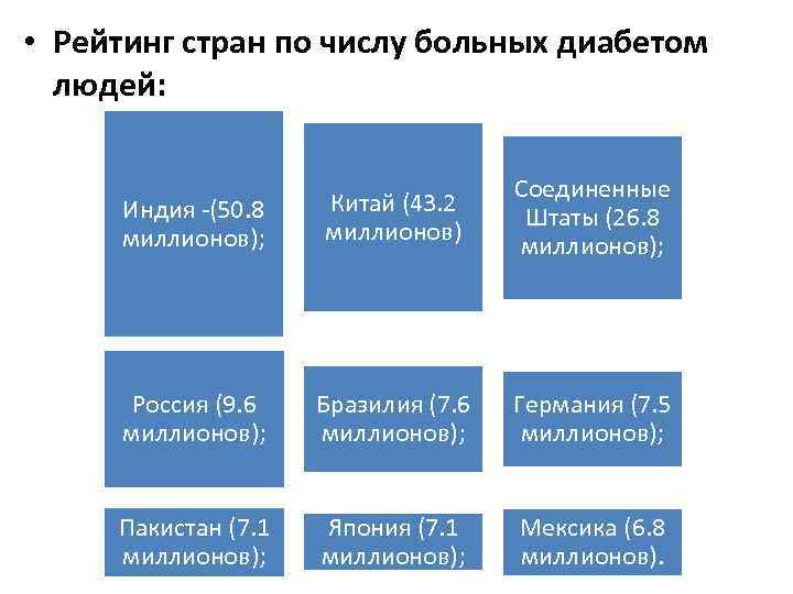  • Рейтинг стран по числу больных диабетом людей: Индия -(50. 8 миллионов); Китай