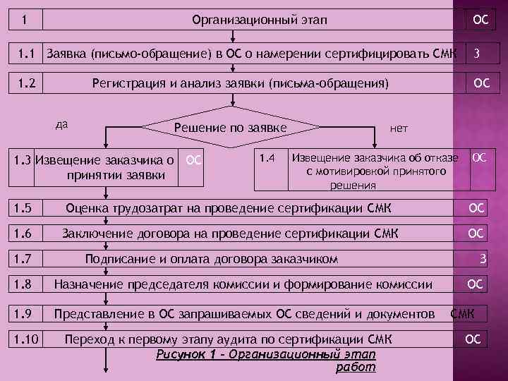 1 Организационный этап ОС 1. 1 Заявка (письмо-обращение) в ОС о намерении сертифицировать СМК
