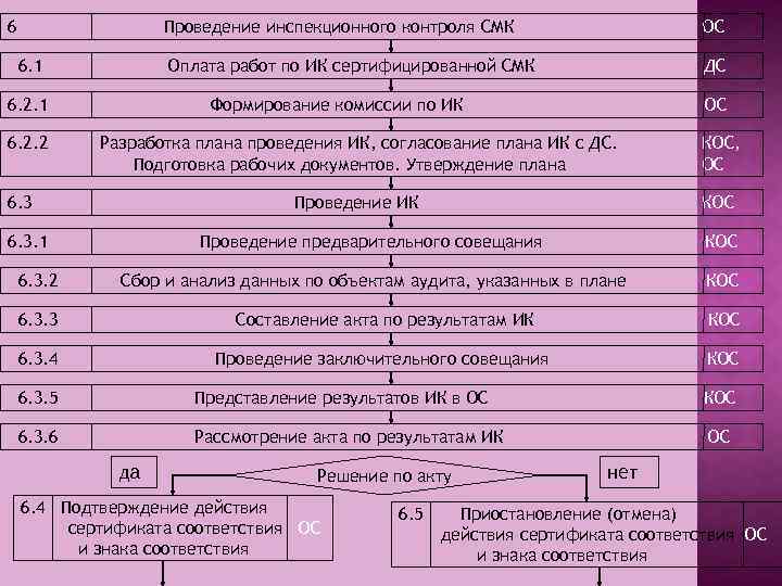6 Проведение инспекционного контроля СМК Оплата работ по ИК сертифицированной СМК 6. 1 6.