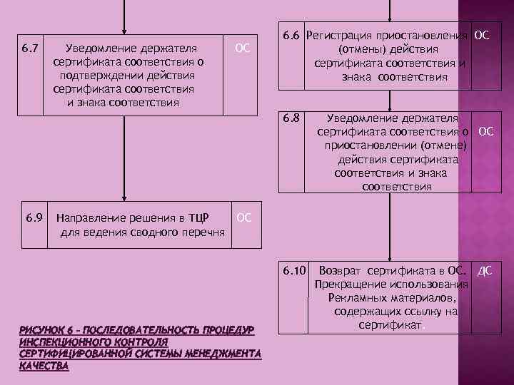 6. 7 Уведомление держателя сертификата соответствия о подтверждении действия сертификата соответствия и знака соответствия