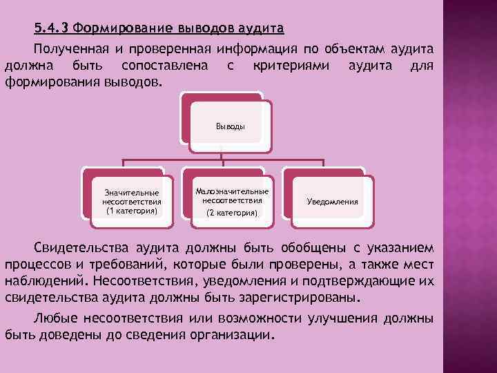 5. 4. 3 Формирование выводов аудита Полученная и проверенная информация по объектам аудита должна
