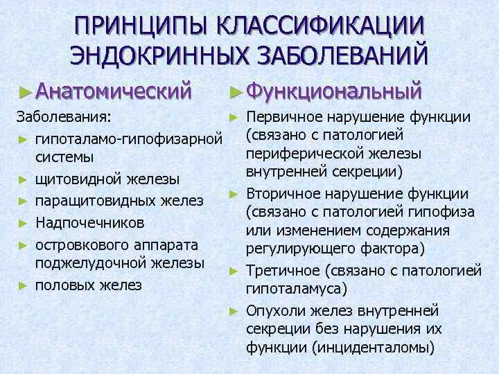 ПРИНЦИПЫ КЛАССИФИКАЦИИ ЭНДОКРИННЫХ ЗАБОЛЕВАНИЙ ► Анатомический ► Функциональный Первичное нарушение функции (связано с патологией