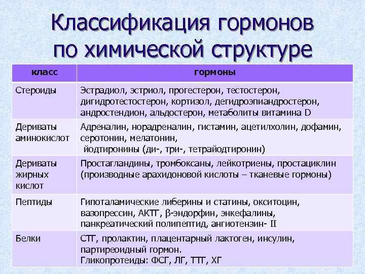 Классификация гормонов по химической структуре класс гормоны Стероиды Эстрадиол, эстриол, прогестерон, тестостерон, дигидротестостерон, кортизол,