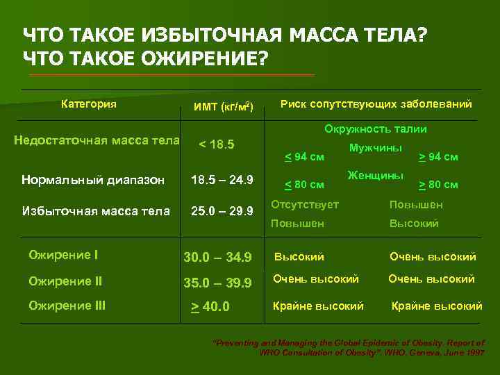 ЧТО ТАКОЕ ИЗБЫТОЧНАЯ МАССА ТЕЛА? ЧТО ТАКОЕ ОЖИРЕНИЕ? Категория Недостаточная масса тела ИМТ (кг/м