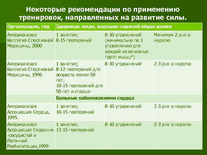 Некоторые рекомендации по применению тренировок, направленных на развитие силы. Организация, год Здоровые люди, ведущие