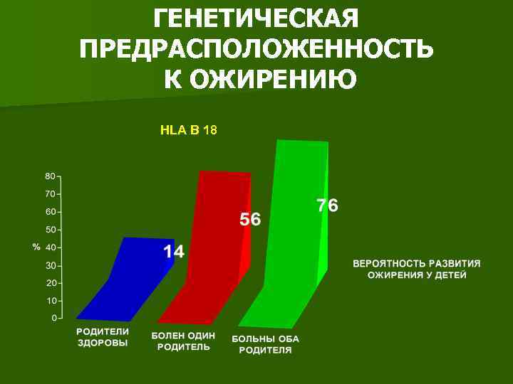 ГЕНЕТИЧЕСКАЯ ПРЕДРАСПОЛОЖЕННОСТЬ К ОЖИРЕНИЮ HLA B 18 