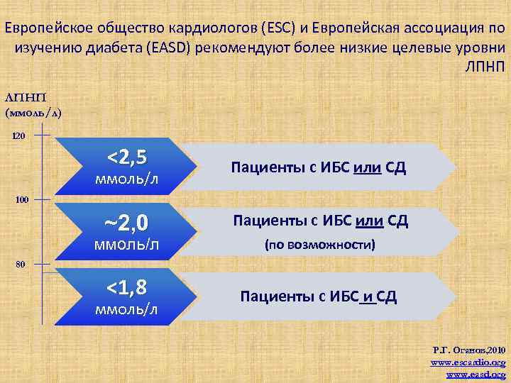 Европейское общество кардиологов (ESC) и Европейская ассоциация по изучению диабета (EASD) рекомендуют более низкие