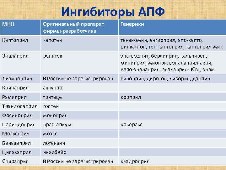 Ингибиторы АПФ МНН Оригинальный препарат фирмы-разработчика Генерики Каптоприл капотен тензиомин, ангиоприл, апо-капто, рилкаптон, ген-каптоприл,