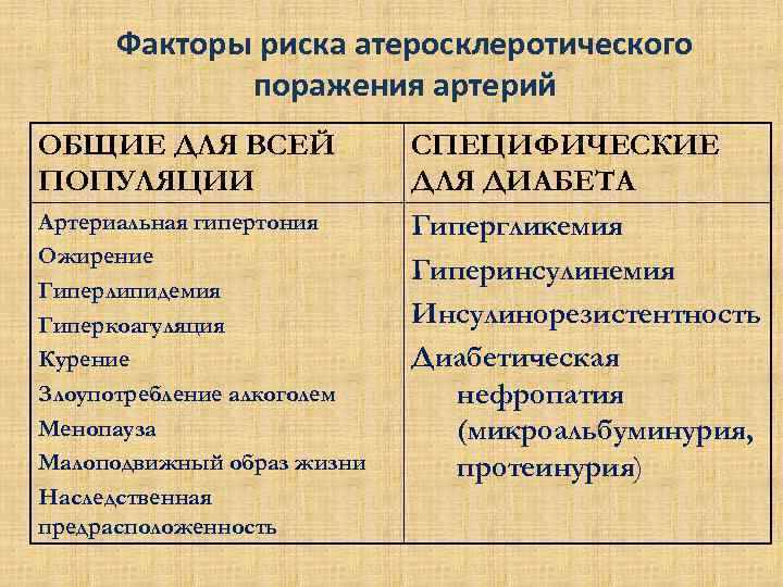 Факторы риска атеросклеротического поражения артерий ОБЩИЕ ДЛЯ ВСЕЙ ПОПУЛЯЦИИ Артериальная гипертония Ожирение Гиперлипидемия Гиперкоагуляция