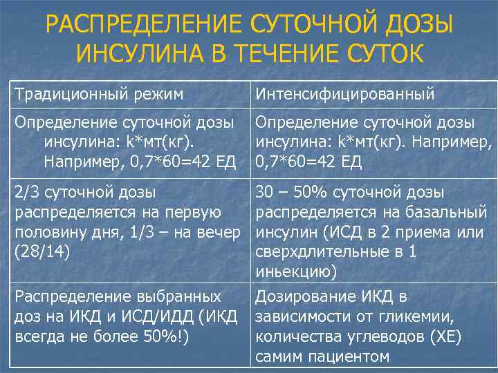 РАСПРЕДЕЛЕНИЕ СУТОЧНОЙ ДОЗЫ ИНСУЛИНА В ТЕЧЕНИЕ СУТОК Традиционный режим Интенсифицированный Определение суточной дозы инсулина: