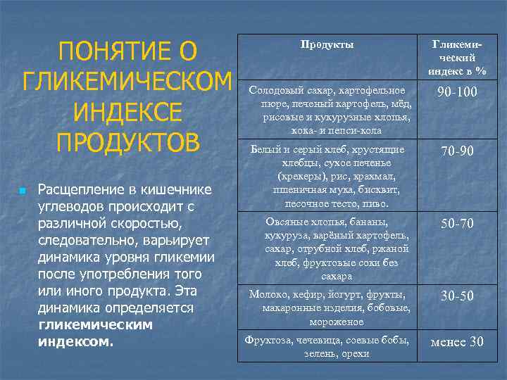 ПОНЯТИЕ О ГЛИКЕМИЧЕСКОМ ИНДЕКСЕ ПРОДУКТОВ n Расщепление в кишечнике углеводов происходит с различной скоростью,