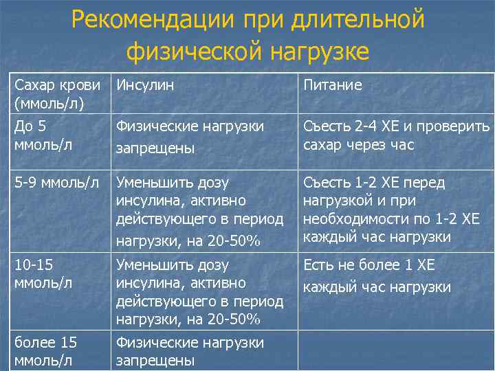 Рекомендации при длительной физической нагрузке Сахар крови (ммоль/л) Инсулин Питание До 5 ммоль/л Физические