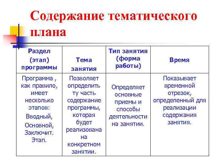 Содержание тематического плана Раздел (этап) программы Программа , как правило, имеет несколько этапов: Вводный,