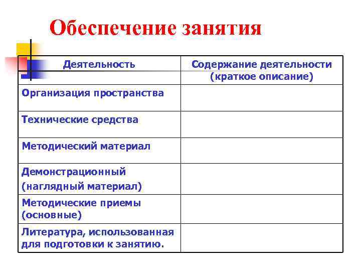 Обеспечение занятия Деятельность Организация пространства Технические средства Методический материал Демонстрационный (наглядный материал) Методические приемы