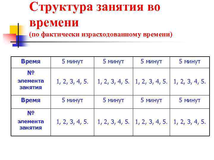 Структура занятия во времени (по фактически израсходованному времени) Время 5 минут № элемента занятия