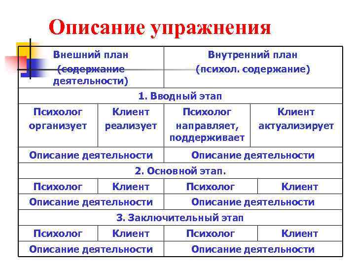 Описание упражнения Внешний план (содержание деятельности) Внутренний план (психол. содержание) 1. Вводный этап Психолог