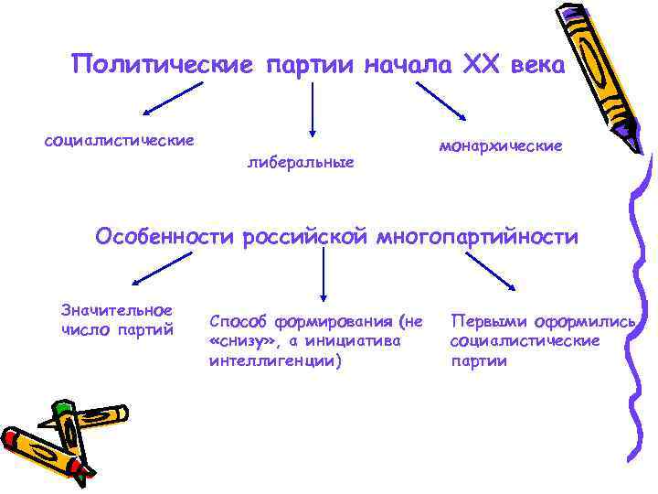 Политические партии начала ХХ века социалистические либеральные монархические Особенности российской многопартийности Значительное число партий