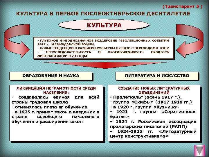 Культурное пространство советского общества в 1920 е гг схема