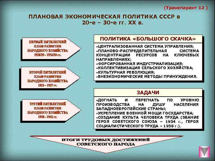 (Транспарант 12 ) ПЛАНОВАЯ ЭКОНОМИЧЕСКАЯ ПОЛИТИКА СССР в 20 е – 30 е гг.