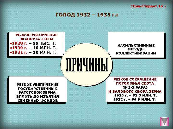 (Транспарант 16 ) ГОЛОД 1932 – 1933 г. г РЕЗКОЕ УВЕЛИЧЕНИЕ ЭКСПОРТА ЗЕРНА ·