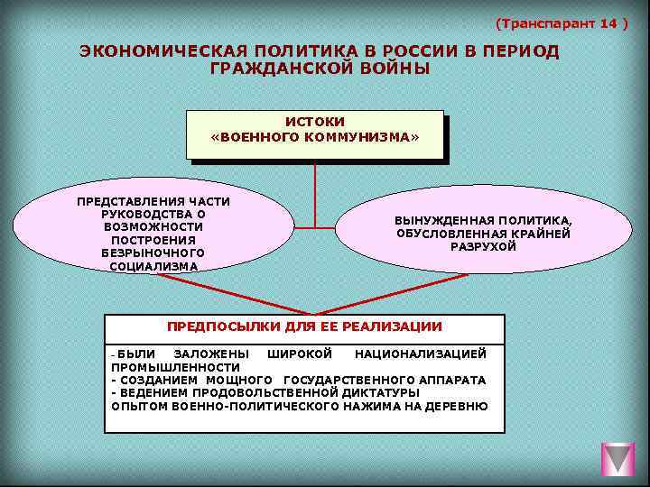 Политика советской власти. Экономическая политика периода гражданской войны. Социально-экономическая политика Большевиков в гражданской войне. Политика в годы гражданской войны. Экономическая политика коммунизма.