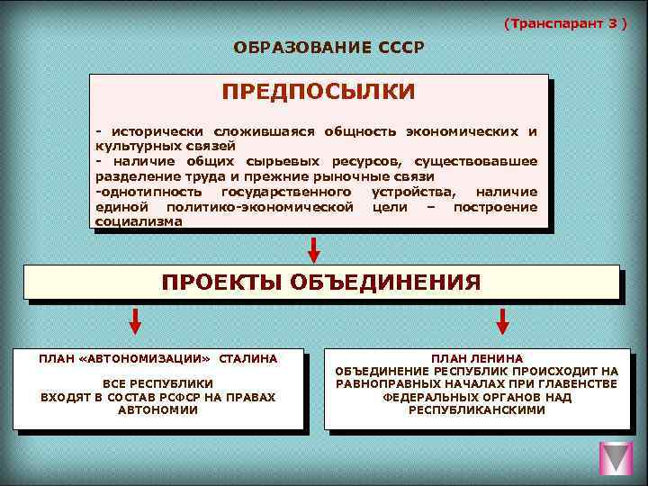 (Транспарант 3 ) ОБРАЗОВАНИЕ СССР ПРЕДПОСЫЛКИ исторически сложившаяся общность экономических и культурных связей наличие
