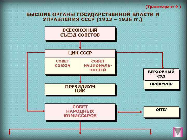 Составьте схему организации государственного управления в ссср в чем особенности такой структуры