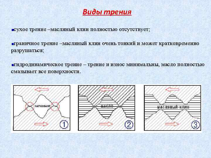 Форма трения. Виды трения смазки и изнашивания деталей машин. Виды трения. Виды жидкостного трения. Виды трения схема.