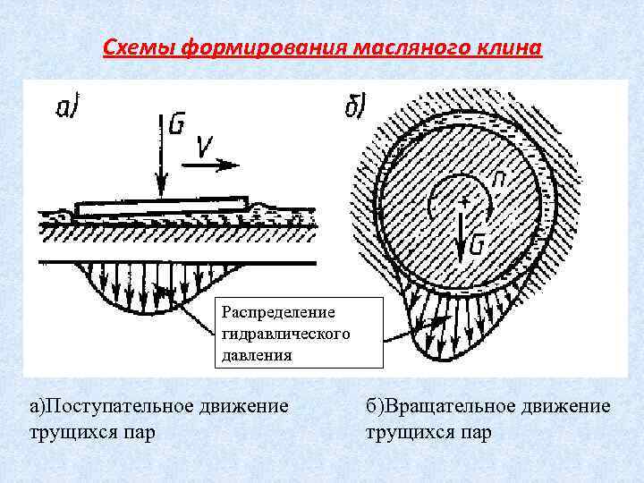 Схемы формирования масляного клина Распределение гидравлического давления а)Поступательное движение трущихся пар б)Вращательное движение трущихся