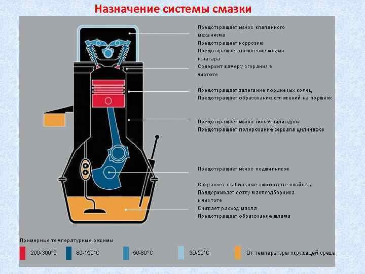 Назначение системы смазки 