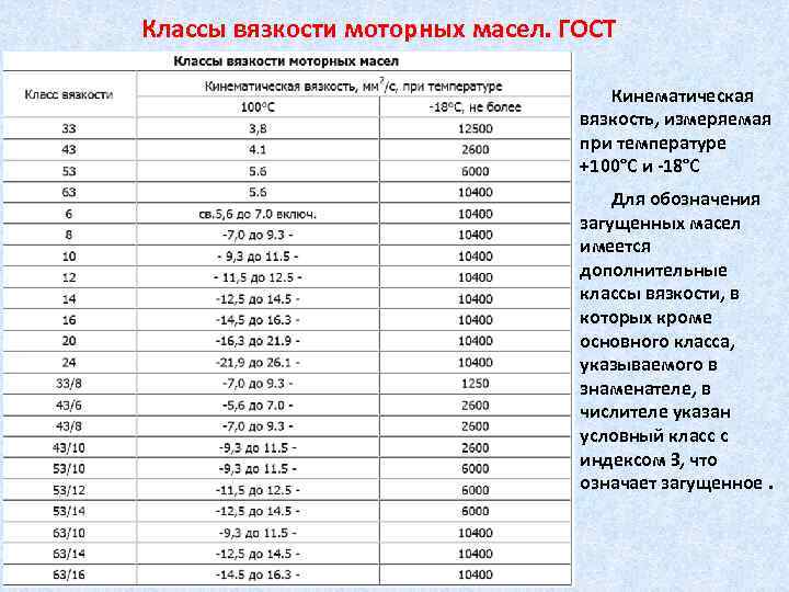 Классы вязкости моторных масел. ГОСТ Кинематическая вязкость, измеряемая при температуре +100°С и 18°С Для