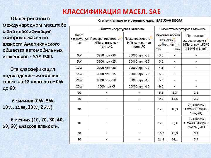 КЛАССИФИКАЦИЯ МАСЕЛ. SAE Общепринятой в международном масштабе стала классификация моторных масел по вязкости Американского