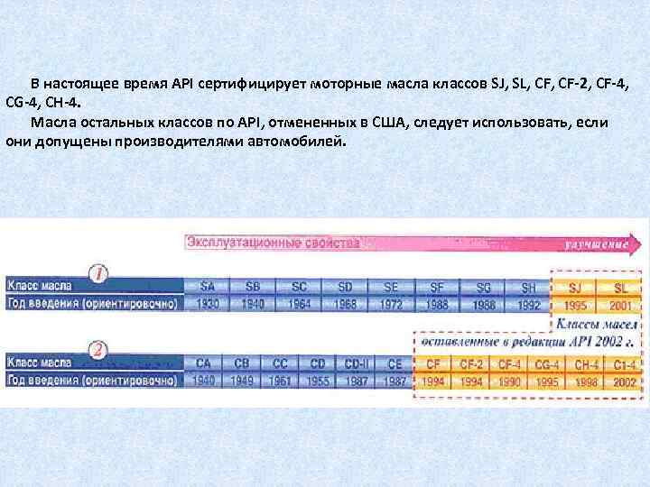 В настоящее время API сертифицирует моторные масла классов SJ, SL, CF 2, CF 4,