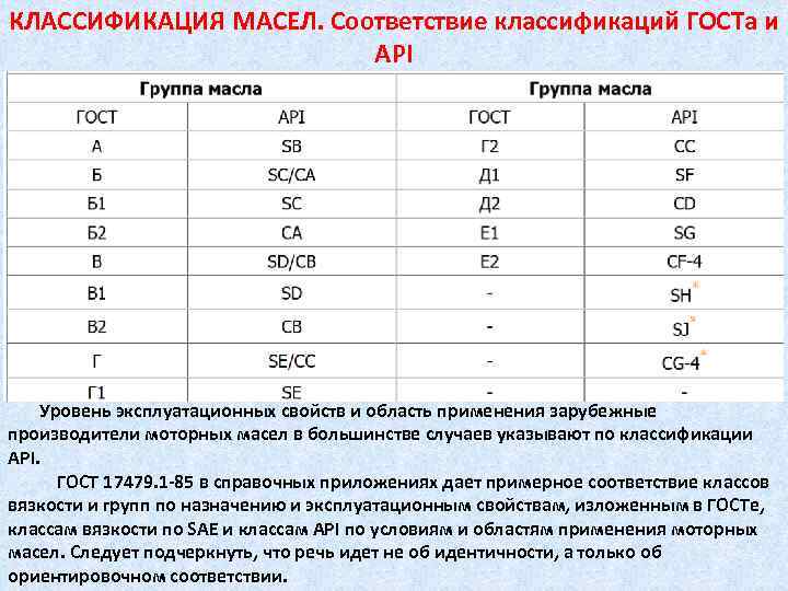 КЛАССИФИКАЦИЯ МАСЕЛ. Соответствие классификаций ГОСТа и API Уровень эксплуатационных свойств и область применения зарубежные