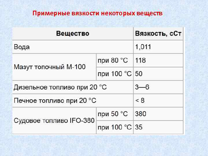 Примерные вязкости некоторых веществ 