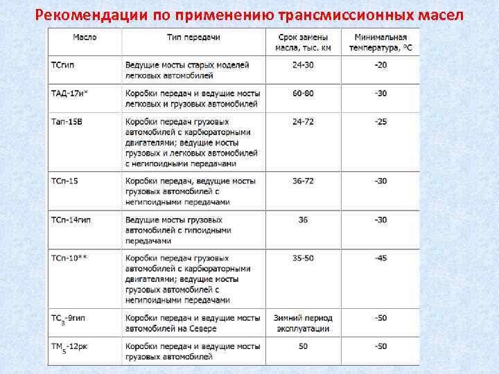 Рекомендации по применению трансмиссионных масел 