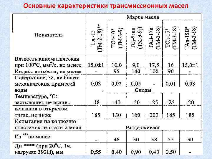 Основные характеристики трансмиссионных масел 