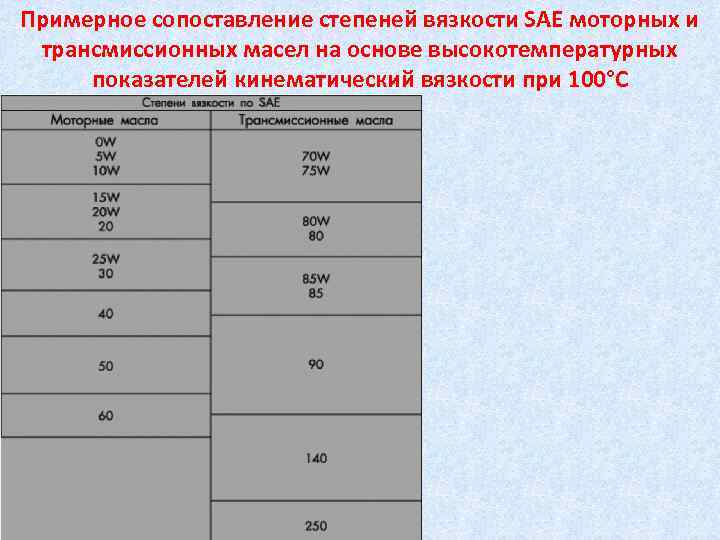 Примерное сопоставление степеней вязкости SAE моторных и трансмиссионных масел на основе высокотемпературных показателей кинематический