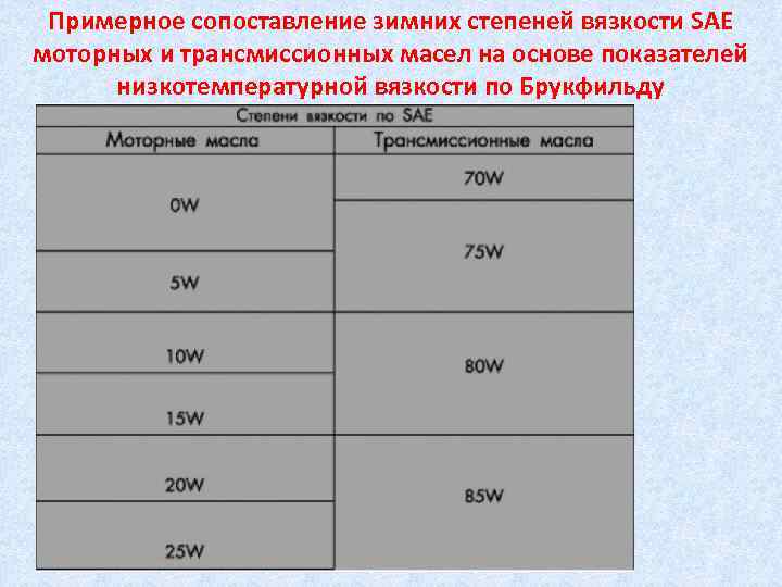 Примерное сопоставление зимних степеней вязкости SAE моторных и трансмиссионных масел на основе показателей низкотемпературной