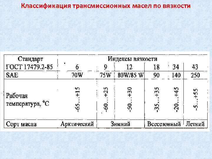 Классификация трансмиссионных масел по вязкости 